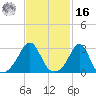 Nashawena Island tide chart for Wednesday, February 16, 2022