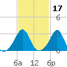 Nashawena Island tide chart for Thursday, February 17, 2022
