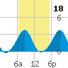 Nashawena Island tide chart for Friday, February 18, 2022