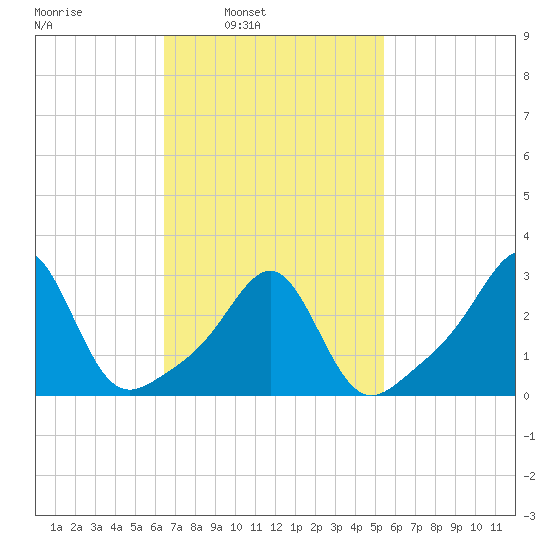 Nashawena Island tide chart for Tuesday, February 22, 2022