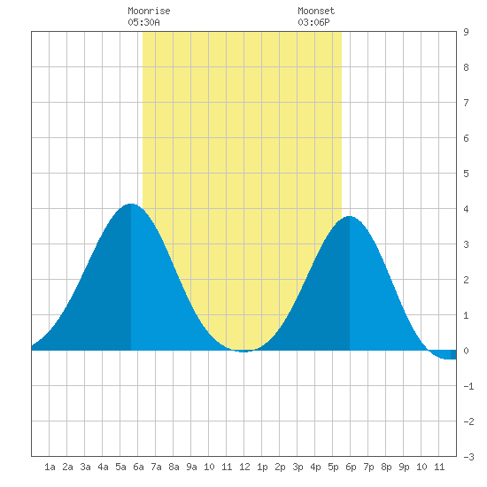 Nashawena Island tide chart for Monday, February 28, 2022