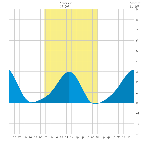 Nashawena Island tide chart for Sunday, February 6, 2022
