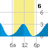 Nashawena Island tide chart for Sunday, February 6, 2022
