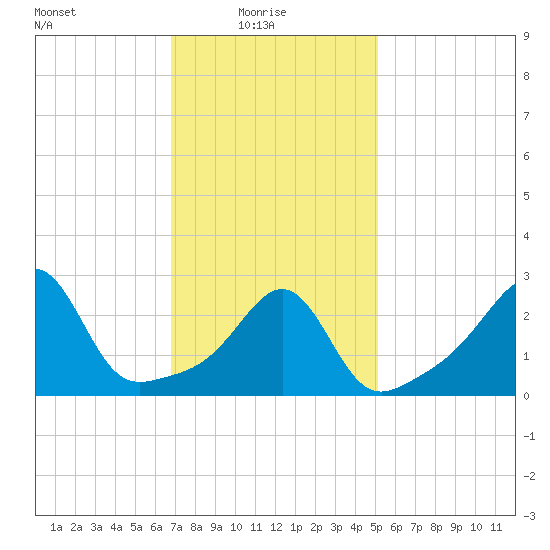 Nashawena Island tide chart for Monday, February 7, 2022