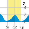 Nashawena Island tide chart for Monday, February 7, 2022