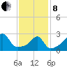 Nashawena Island tide chart for Tuesday, February 8, 2022