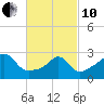 Nashawena Island tide chart for Thursday, March 10, 2022