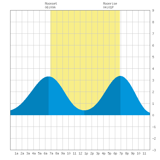 Nashawena Island tide chart for Tuesday, March 15, 2022