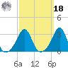 Nashawena Island tide chart for Friday, March 18, 2022