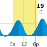 Nashawena Island tide chart for Saturday, March 19, 2022