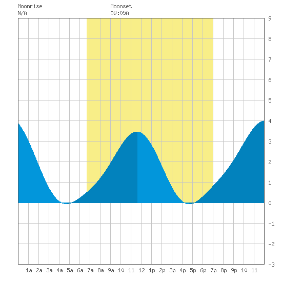 Nashawena Island tide chart for Tuesday, March 22, 2022
