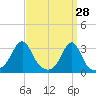 Nashawena Island tide chart for Monday, March 28, 2022