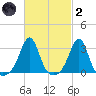 Nashawena Island tide chart for Wednesday, March 2, 2022
