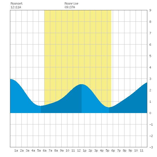 Nashawena Island tide chart for Wednesday, March 9, 2022