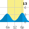 Nashawena Island tide chart for Wednesday, April 13, 2022