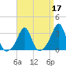 Nashawena Island tide chart for Sunday, April 17, 2022