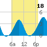 Nashawena Island tide chart for Monday, April 18, 2022