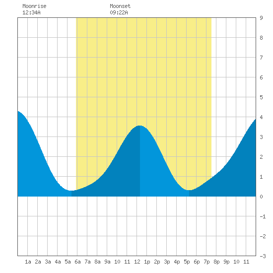 Nashawena Island tide chart for Thursday, April 21, 2022