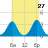 Nashawena Island tide chart for Wednesday, April 27, 2022