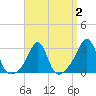 Nashawena Island tide chart for Saturday, April 2, 2022