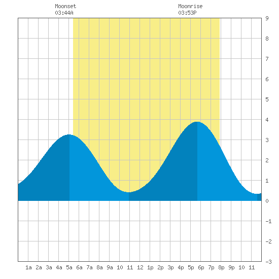 Nashawena Island tide chart for Thursday, May 12, 2022