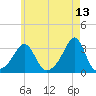 Nashawena Island tide chart for Friday, May 13, 2022
