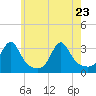 Nashawena Island tide chart for Monday, May 23, 2022