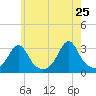 Nashawena Island tide chart for Wednesday, May 25, 2022