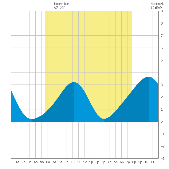Nashawena Island tide chart for Tuesday, May 3, 2022