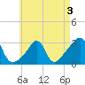 Nashawena Island tide chart for Tuesday, May 3, 2022
