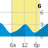 Nashawena Island tide chart for Friday, May 6, 2022