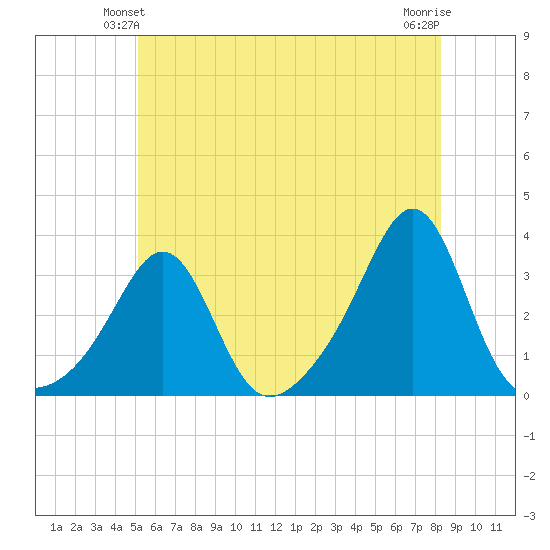 Nashawena Island tide chart for Sunday, June 12, 2022