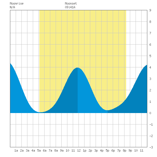 Nashawena Island tide chart for Saturday, June 18, 2022
