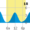 Nashawena Island tide chart for Saturday, June 18, 2022