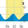 Nashawena Island tide chart for Friday, June 3, 2022