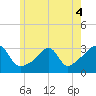 Nashawena Island tide chart for Saturday, June 4, 2022
