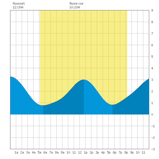 Nashawena Island tide chart for Sunday, June 5, 2022