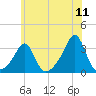 Nashawena Island tide chart for Monday, July 11, 2022