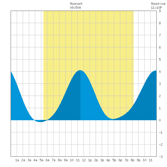 Nashawena Island tide chart for Sunday, July 17, 2022