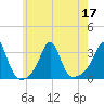 Nashawena Island tide chart for Sunday, July 17, 2022