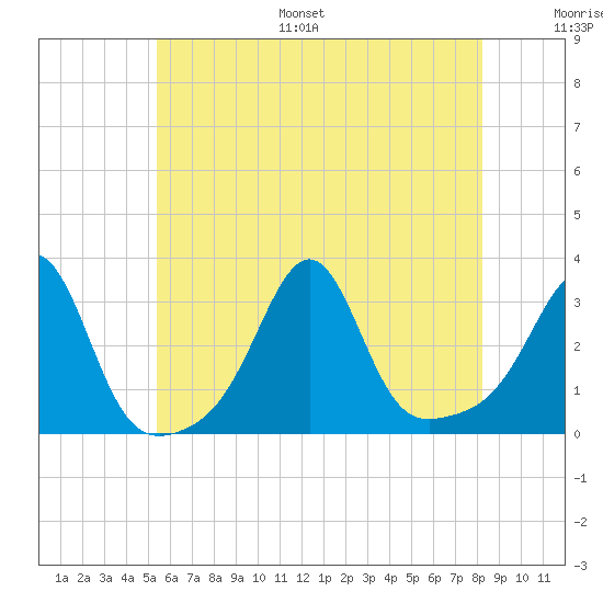 Nashawena Island tide chart for Monday, July 18, 2022
