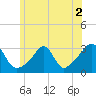 Nashawena Island tide chart for Saturday, July 2, 2022