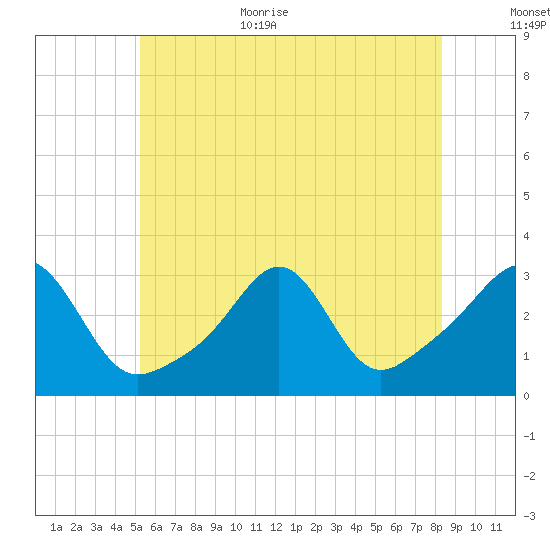 Nashawena Island tide chart for Monday, July 4, 2022