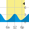 Nashawena Island tide chart for Monday, July 4, 2022