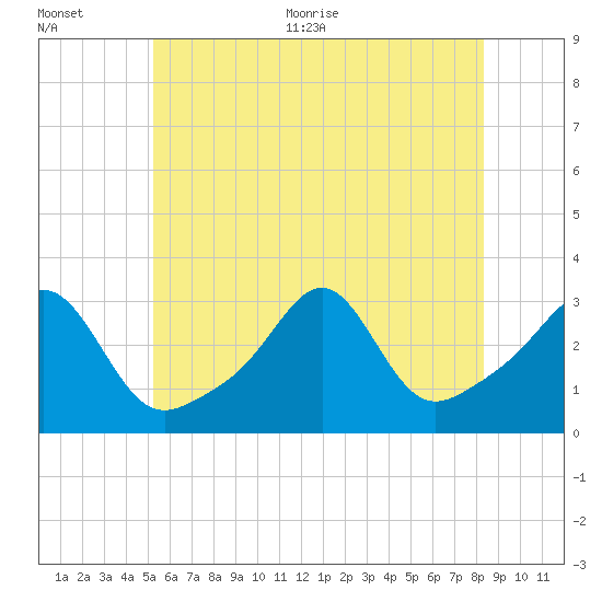 Nashawena Island tide chart for Tuesday, July 5, 2022