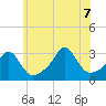 Nashawena Island tide chart for Thursday, July 7, 2022