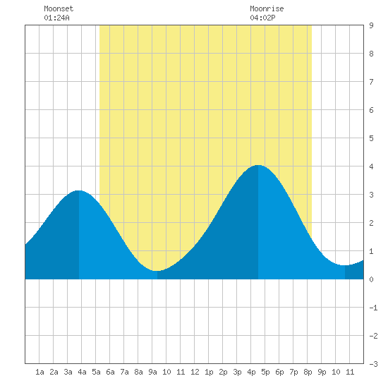 Nashawena Island tide chart for Saturday, July 9, 2022
