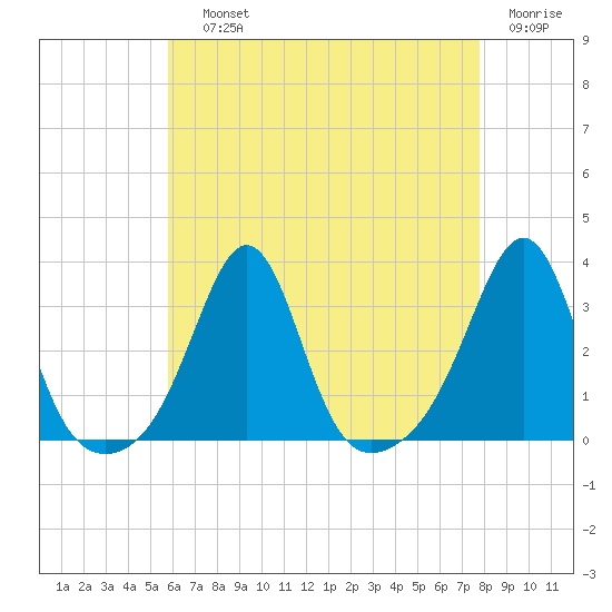 Nashawena Island tide chart for Saturday, August 13, 2022