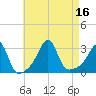 Nashawena Island tide chart for Tuesday, August 16, 2022