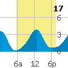 Nashawena Island tide chart for Wednesday, August 17, 2022